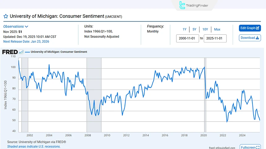 Analysis of U.S. consumer sentiment data