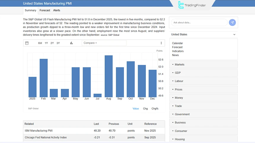 A view of the PMI report in December 2025