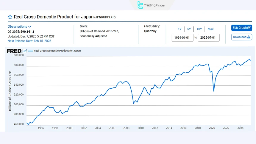 Chart view showing the rise in Japanese yen value