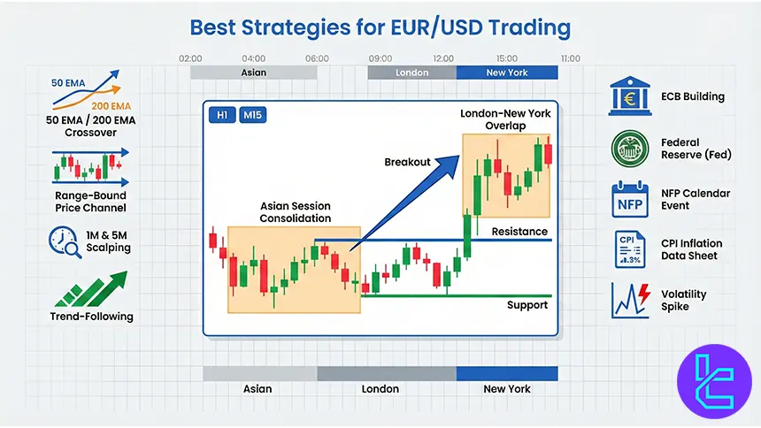 Best strategies for EUR/USD trading