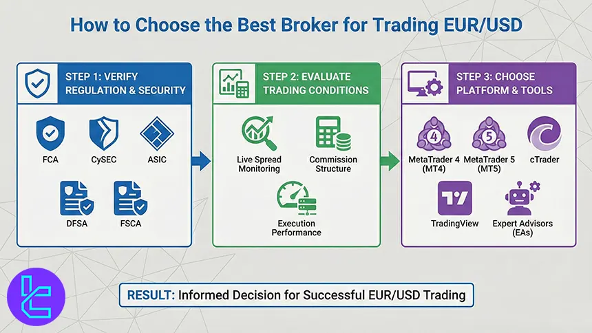 How to choose an EURUSD broker