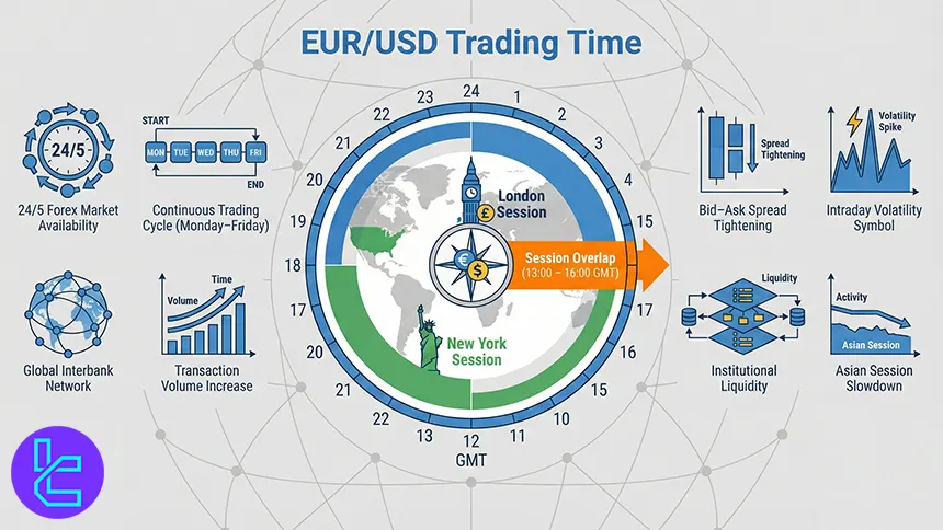 EURUSD trading time