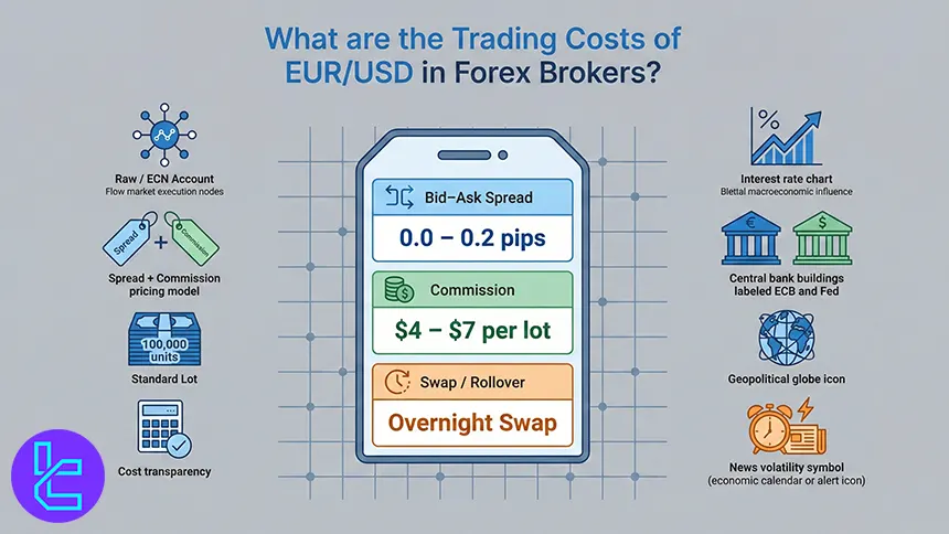 EURUSD trading costs