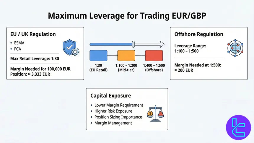 EUR/GBP leverage
