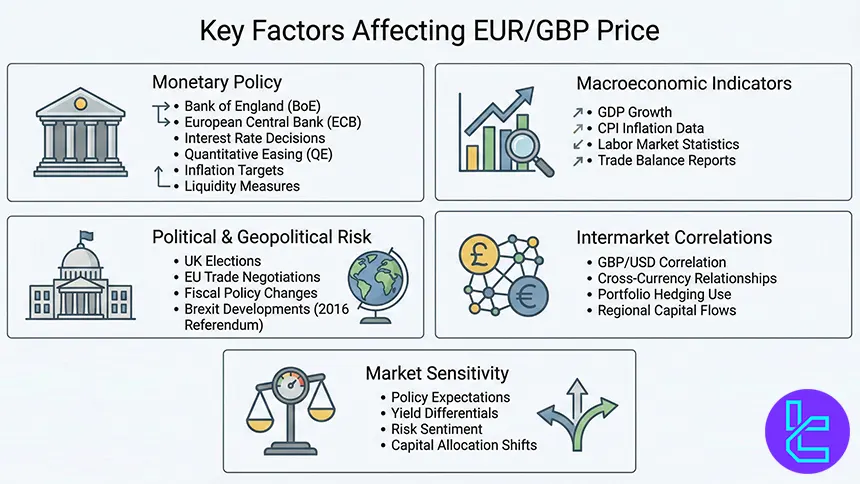 Factors affecting EURGBP price