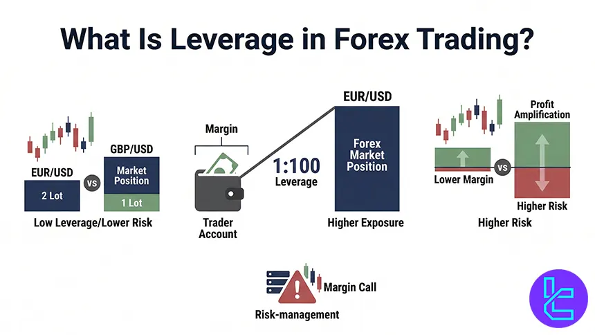 Leverage in Forex