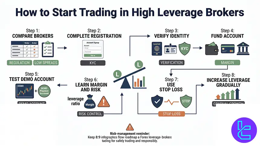 High-leverage trading guide