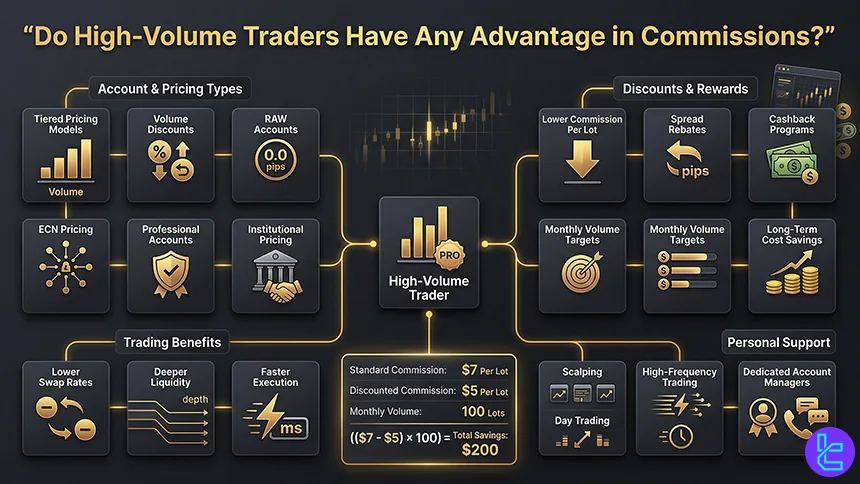 Commissions for high volume traders