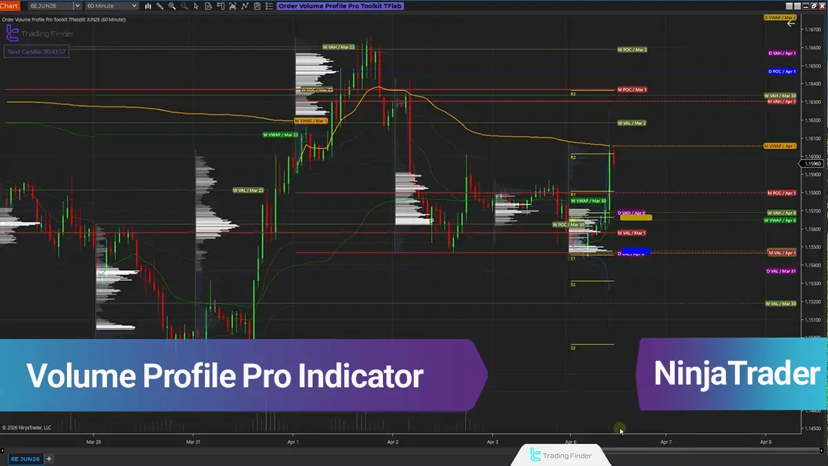 Volume Profile Pro Indicator in NinjaTrader 8