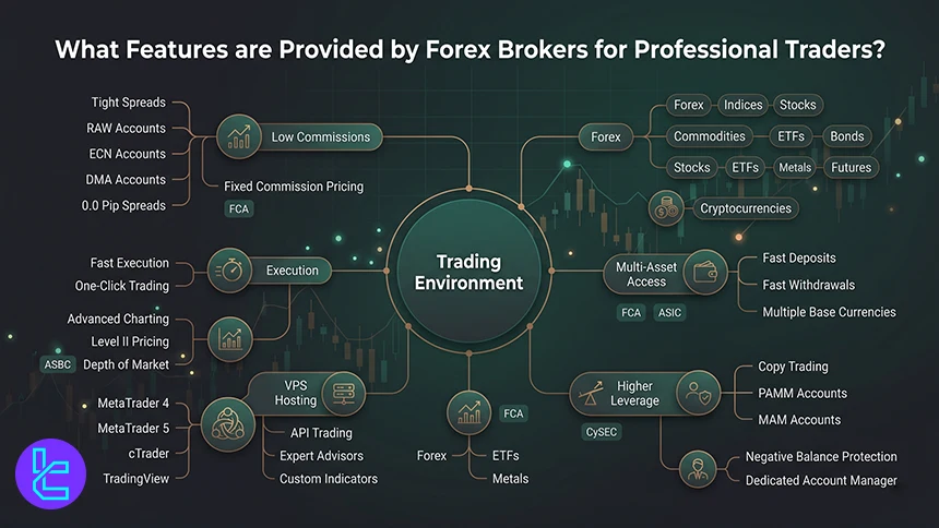 Brokers for professional traders
