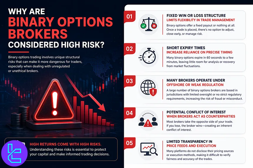 Reasons why binary options brokers are considered high risk