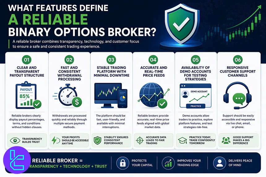 Features of a reliable binary options broker