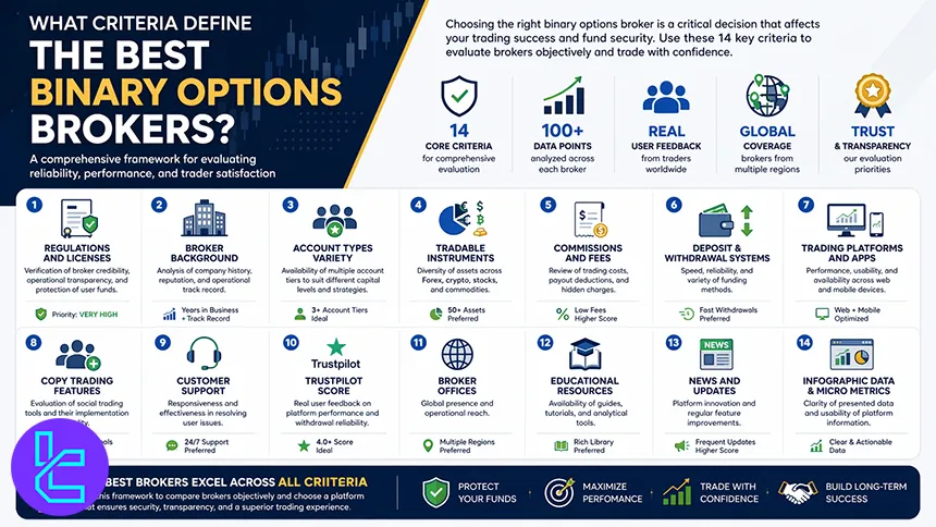 Criteria defining the best binary options brokers