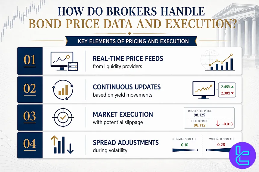 How brokers handle bond pricing and execution