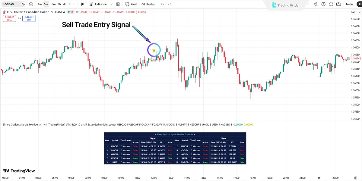 Sell Trade Entry Zone in the Binary Options Signals Provider Screener M1-H4