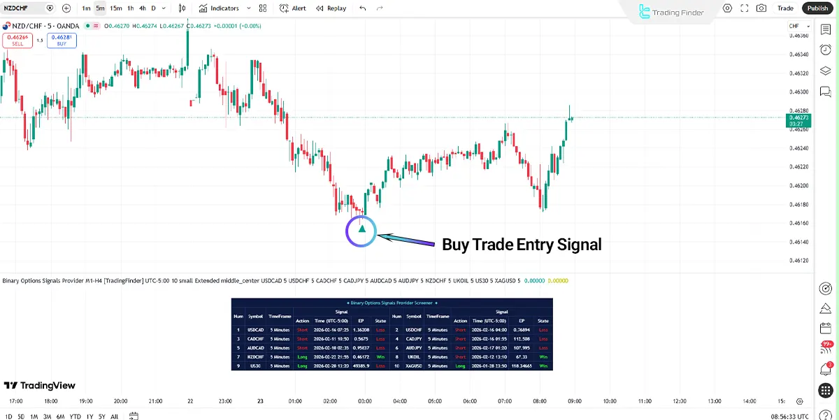Binary Options Signals Provider Screener M1-H4 in Uptrend Analysis