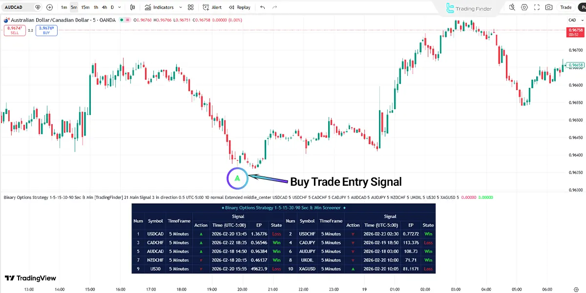 Binary Options Strategy Screener for 1, 5, 15-Minute and 30, 90-Second Timeframes in an Uptrend Analysis