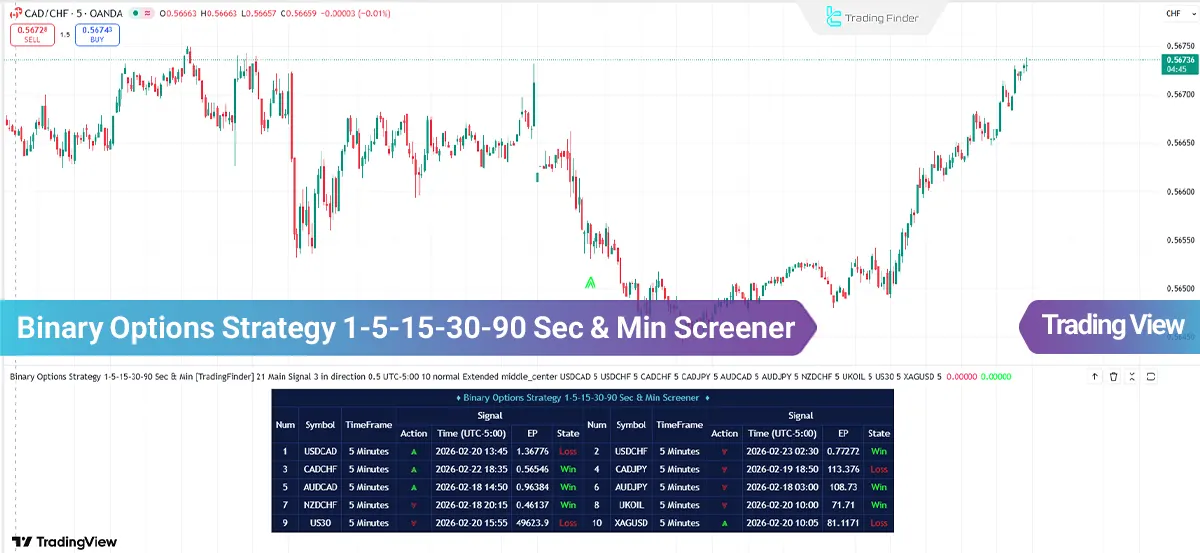 Binary Options Strategy Screener for 1, 5, 15-Min and 30, 90 Sec - [TradingFinder]