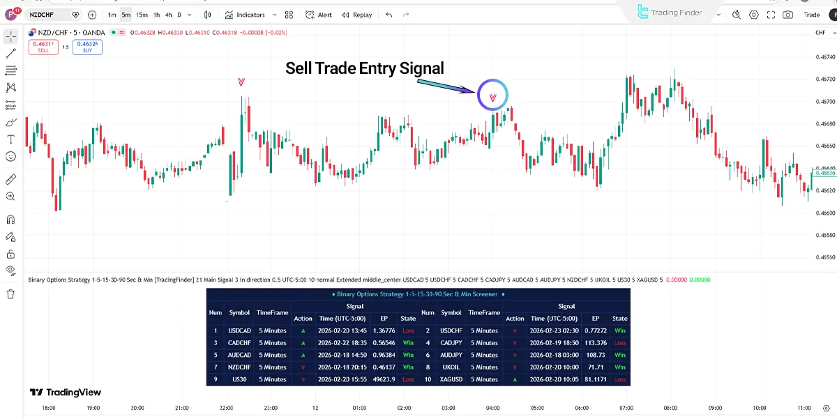 Sell trade entry zone in the Binary Options Strategy Screener for 1, 5, 15-Minute and 30, 90-Second Timeframes