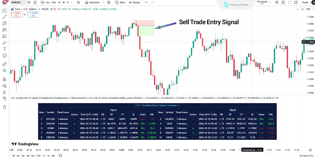 Sell trade entry zone in the ICT Liquidity Pool AI Signals Screener
