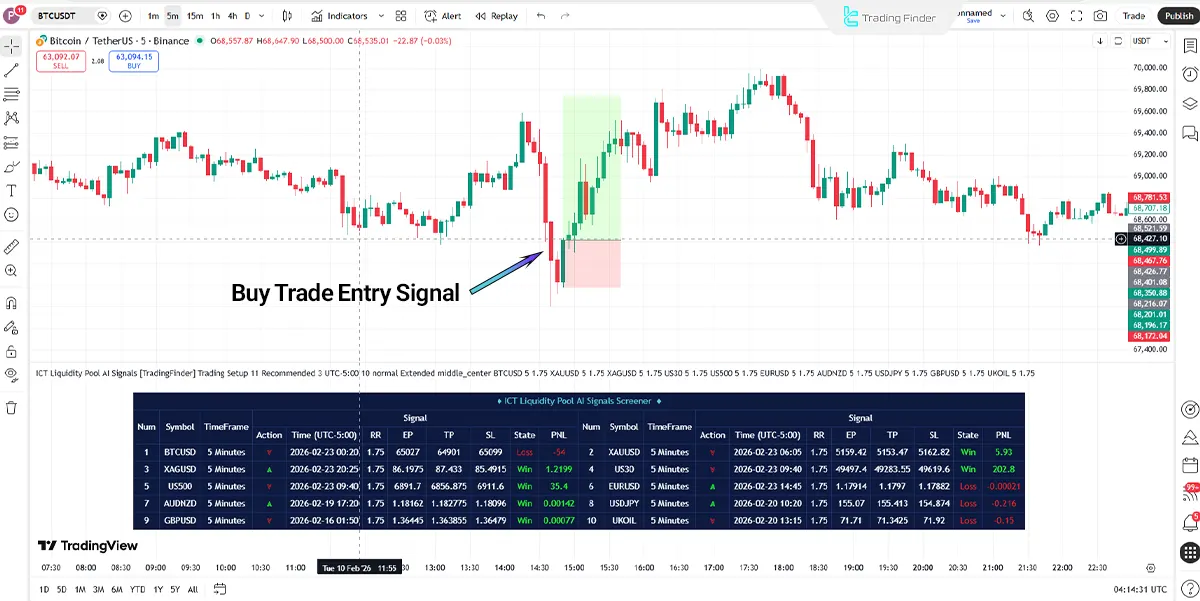 ICT Liquidity Pool AI Signals Screener in an Uptrend