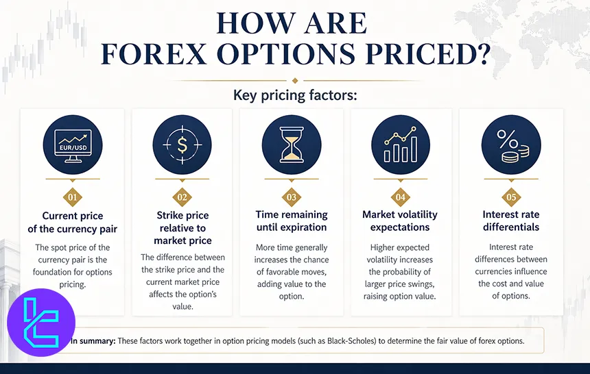 Key factors affecting forex options pricing