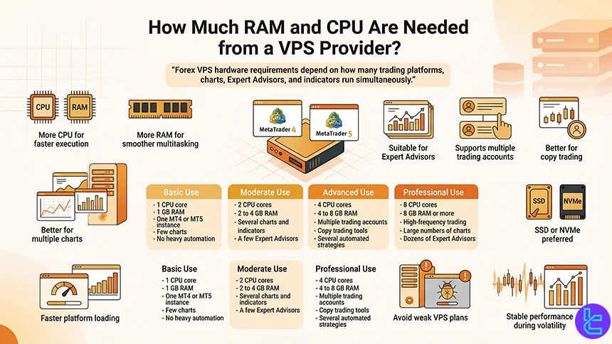 VPS hardware requirements