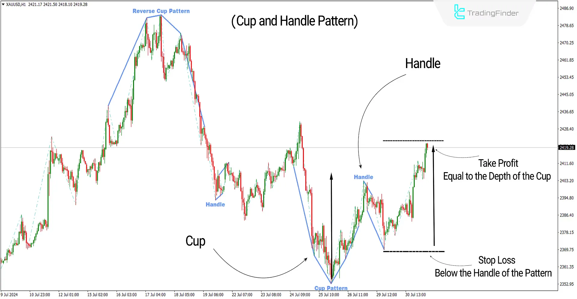 Cup and Handle Pattern Indicator for MetaTrader4 Download - Free - [TF Lab] 3