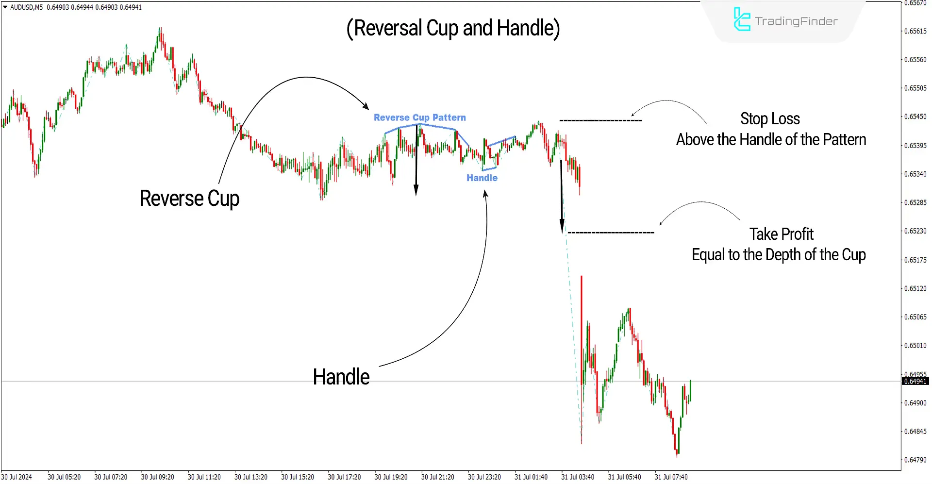 Cup and Handle Pattern Indicator for MetaTrader4 Download - Free - [TF Lab] 2