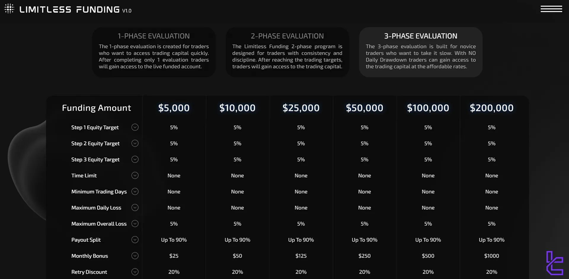 Limitless Funding 3-phase evaluation