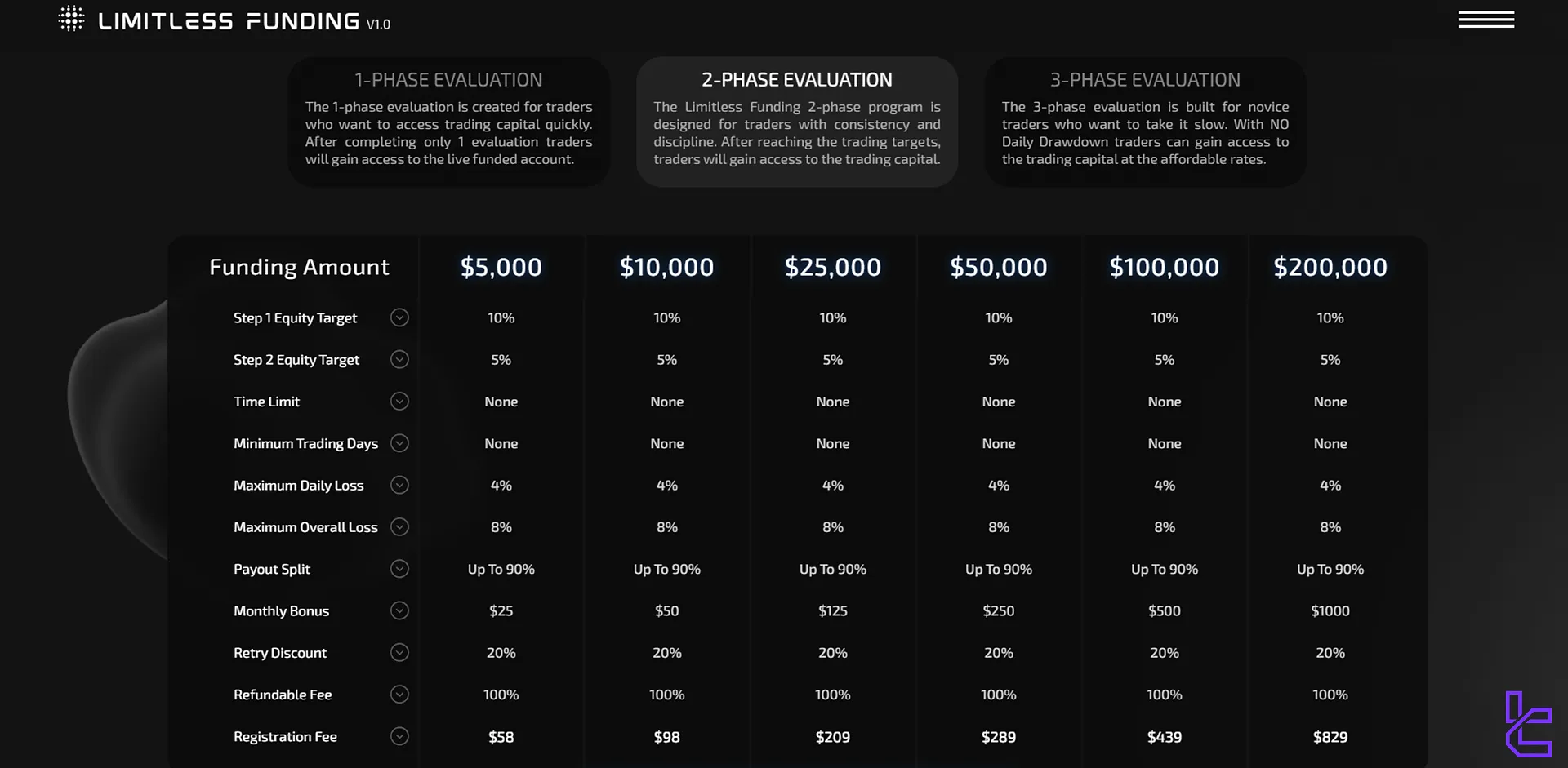 Limitless Funding 2-phase challenge