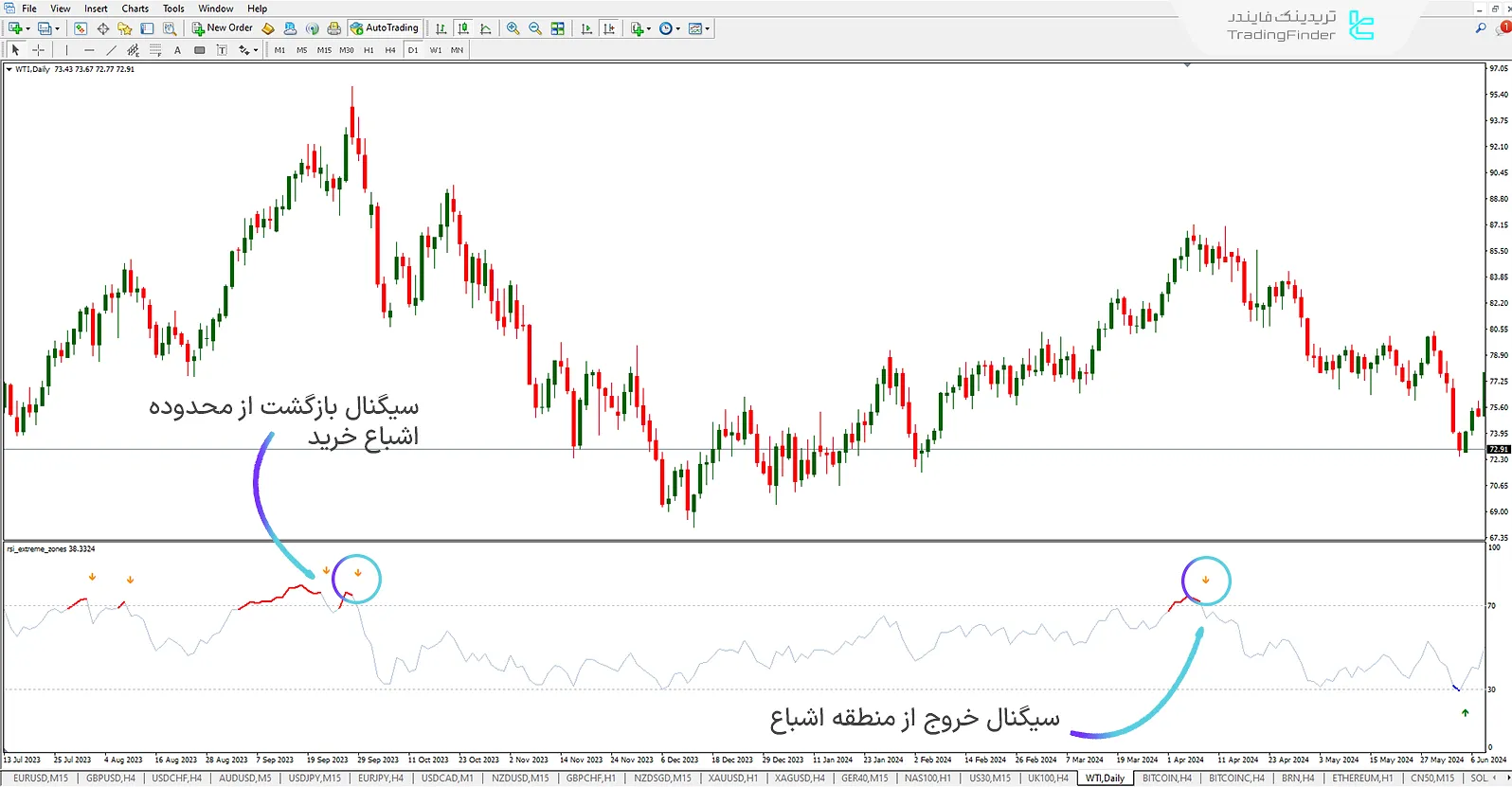 دانلود اندیکاتور منطقه حداکثر اشباع RSI در متاتریدر 4 (RSI EZ) - رایگان - [تریدینگ فایندر] 2