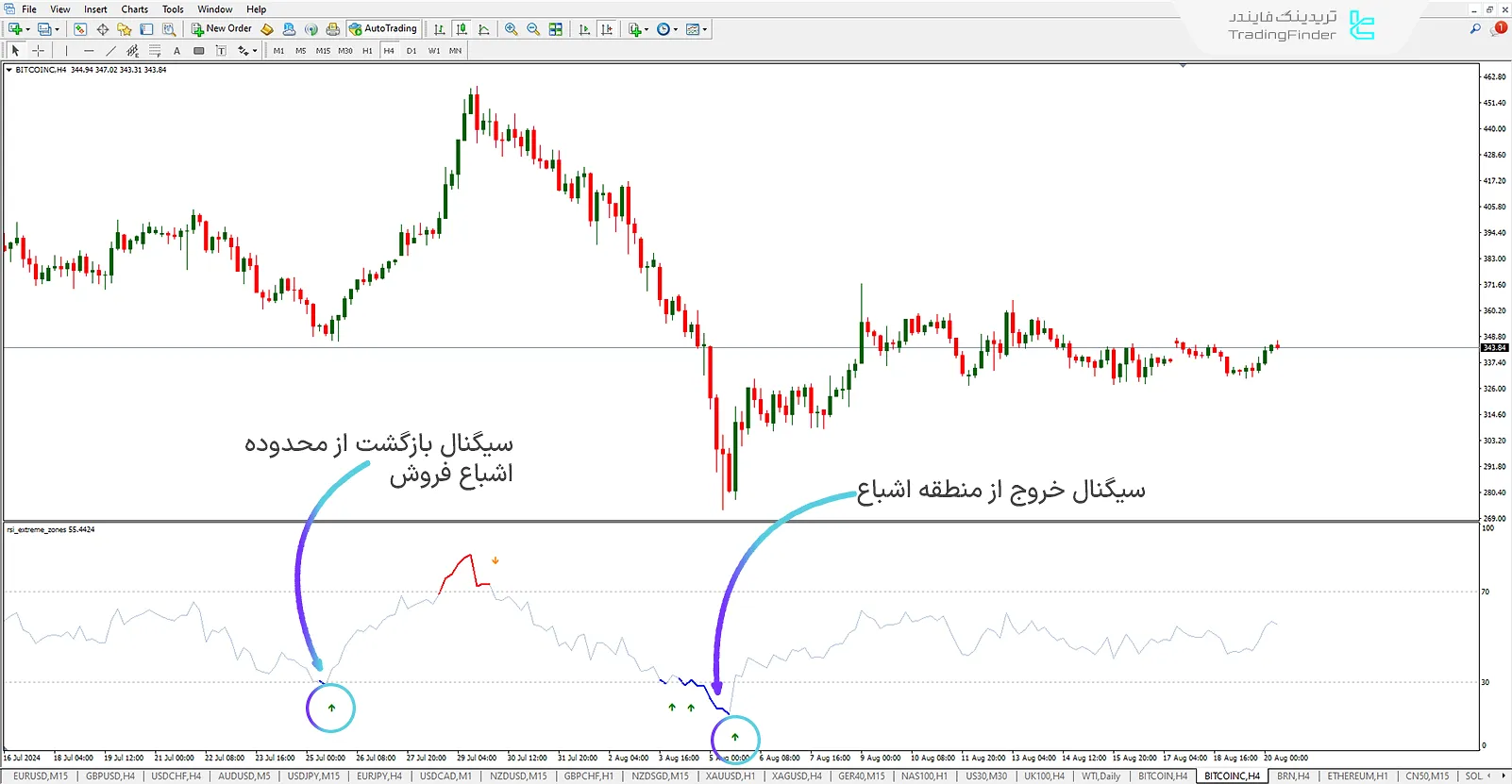 دانلود اندیکاتور منطقه حداکثر اشباع RSI در متاتریدر 4 (RSI EZ) - رایگان - [تریدینگ فایندر] 1