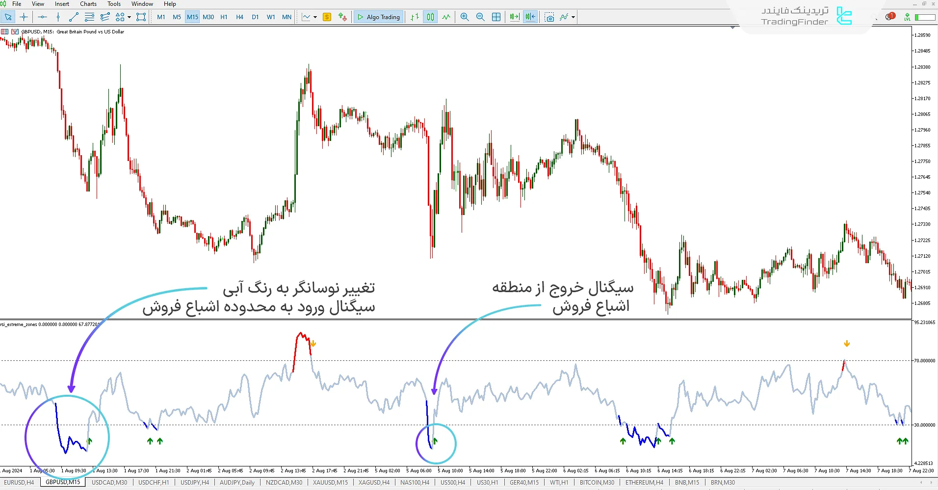 دانلود اندیکاتور منطقه حداکثر اشباع RSI در متاتریدر 5 (RSI EZ) - رایگان - [تریدینگ فایندر] 3