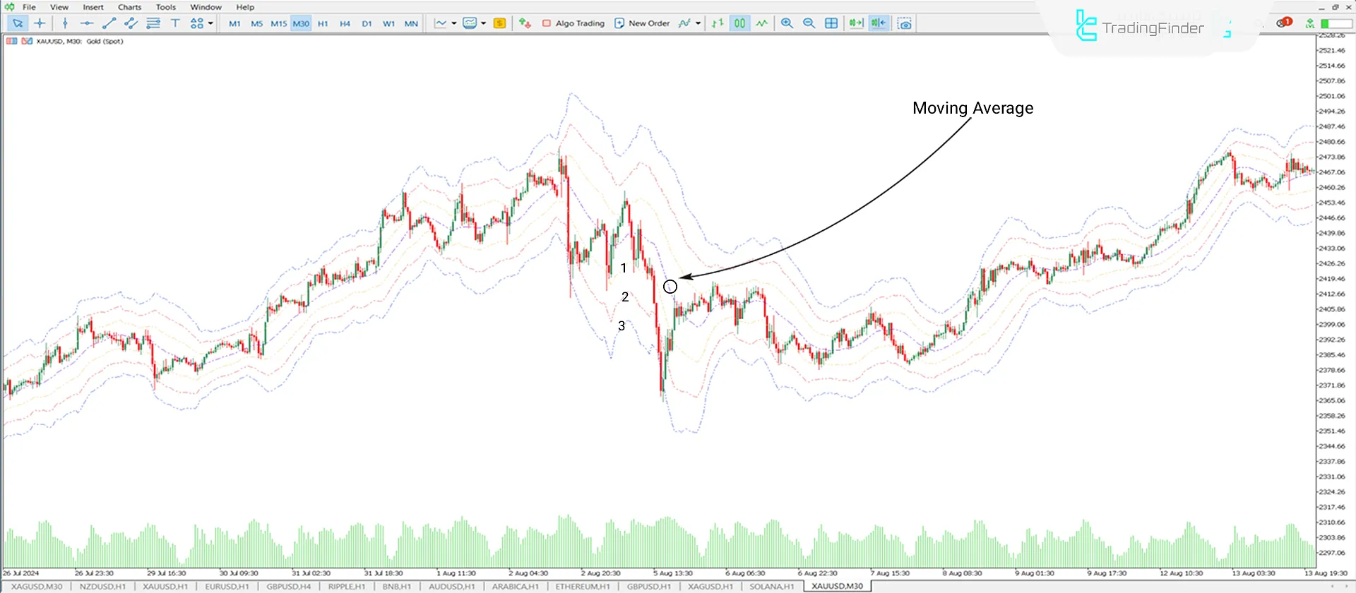 ATR Channel Indicator MetaTrader 5 Download - Free - [Trading Finder] 2