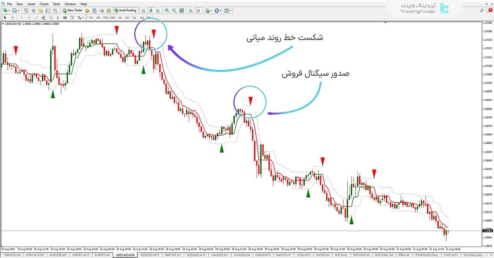 دانلود اندیکاتور نیمه روند (Half Trend) برای متاتریدر 4 - رایگان - [تریدنگ فایندر] 3