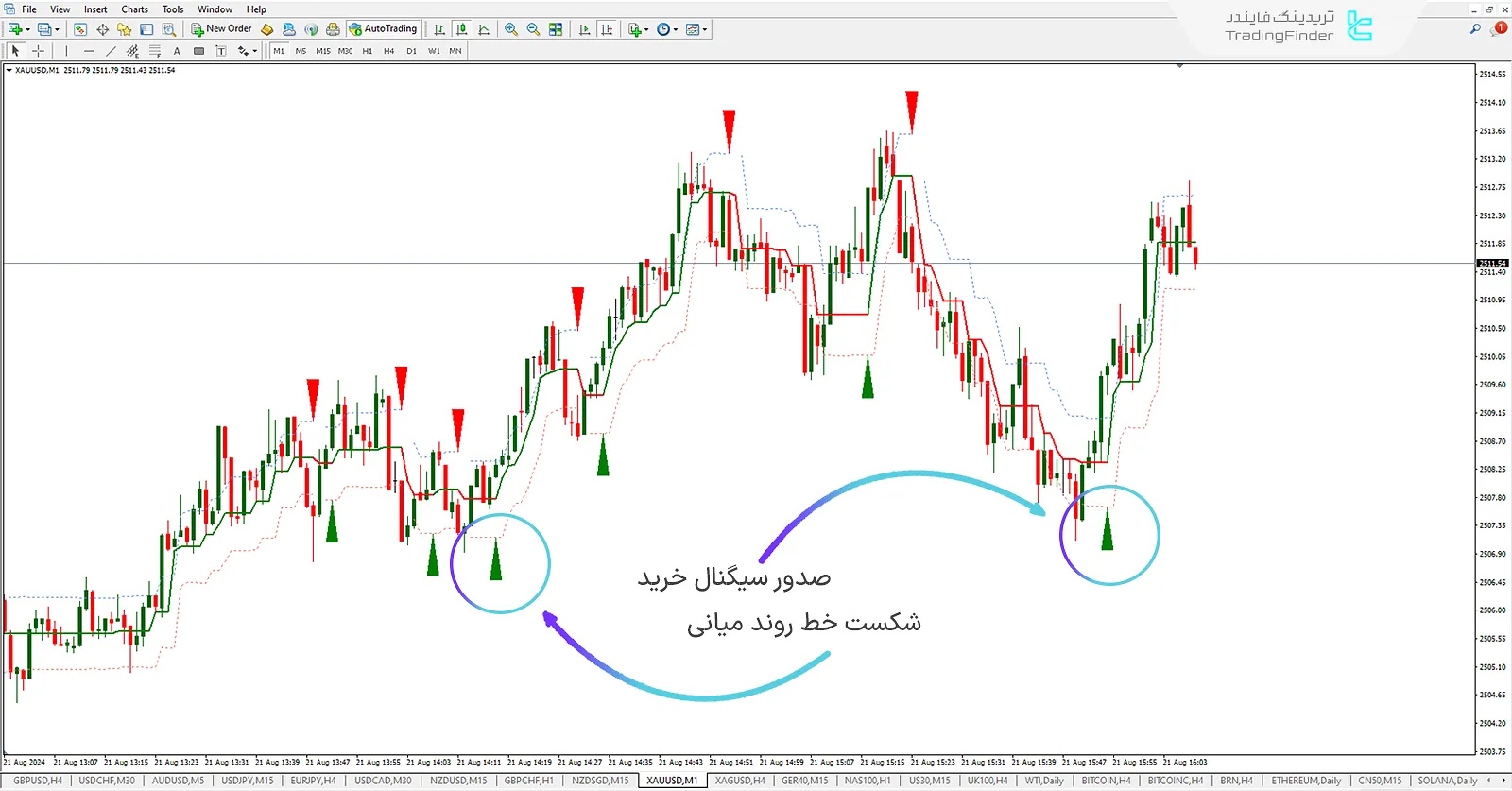 دانلود اندیکاتور نیمه روند (Half Trend) برای متاتریدر 4 - رایگان - [تریدنگ فایندر] 2