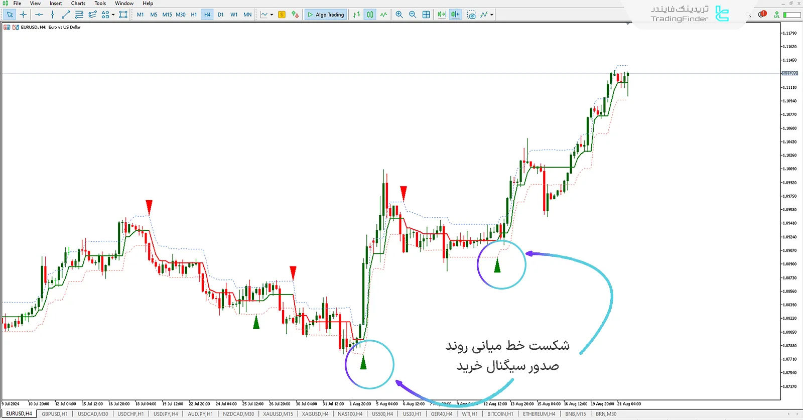 دانلود اندیکاتور نیمه روند (Half Trend) برای متاتریدر 5 - رایگان - [تریدنگ فایندر] 1