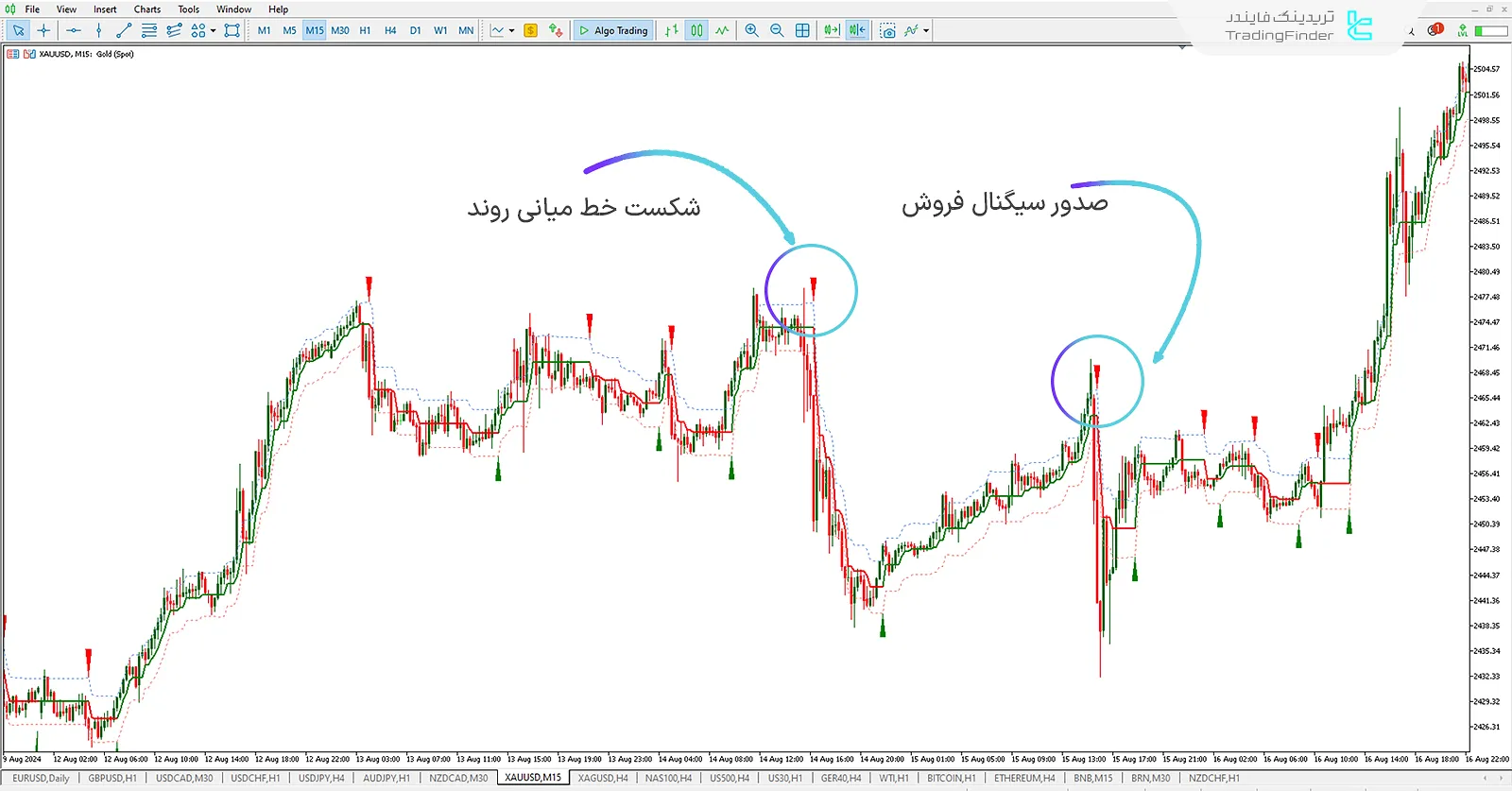 دانلود اندیکاتور نیمه روند (Half Trend) برای متاتریدر 5 - رایگان - [تریدنگ فایندر] 2