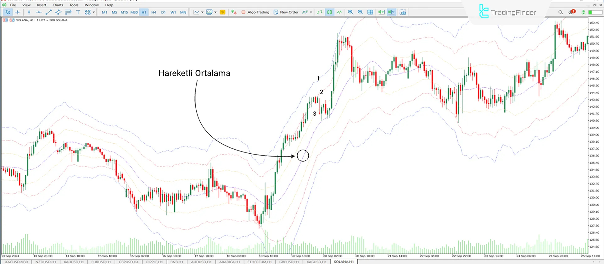 ATR Kanal Göstergesi MetaTrader 5 İndir - Ücretsiz - [Trading Finder] 1