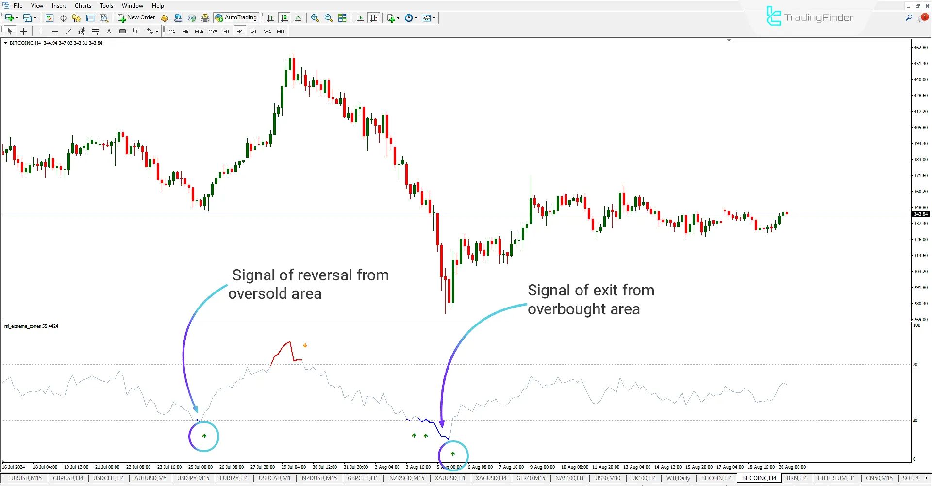 RSI Extreme Zones indicator for MetaTrader 4 (RSI EZ) Download - Free - [Trading Finder] 1