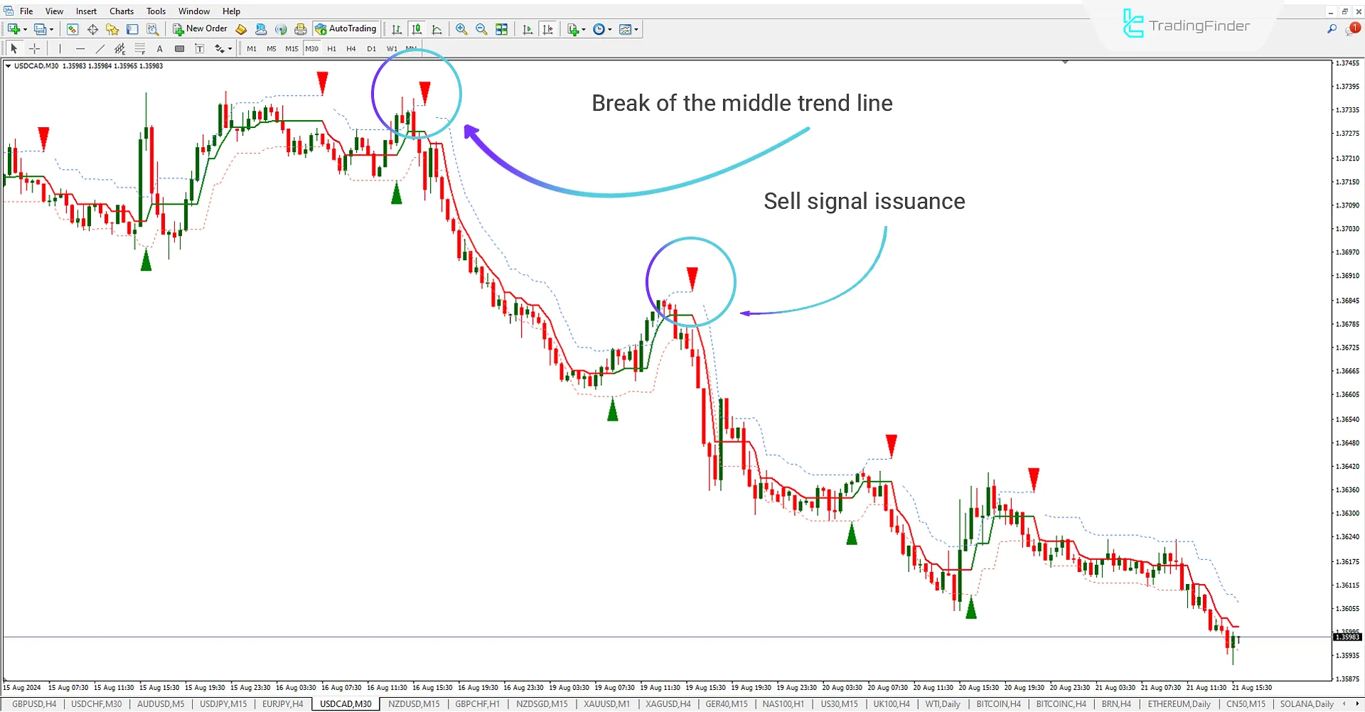 Sell Signal from Half Trend