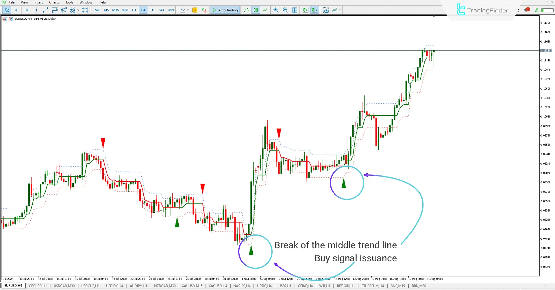 Half Trend indicator for MetaTrader 5 Download - Free - [Trading Finder] 3