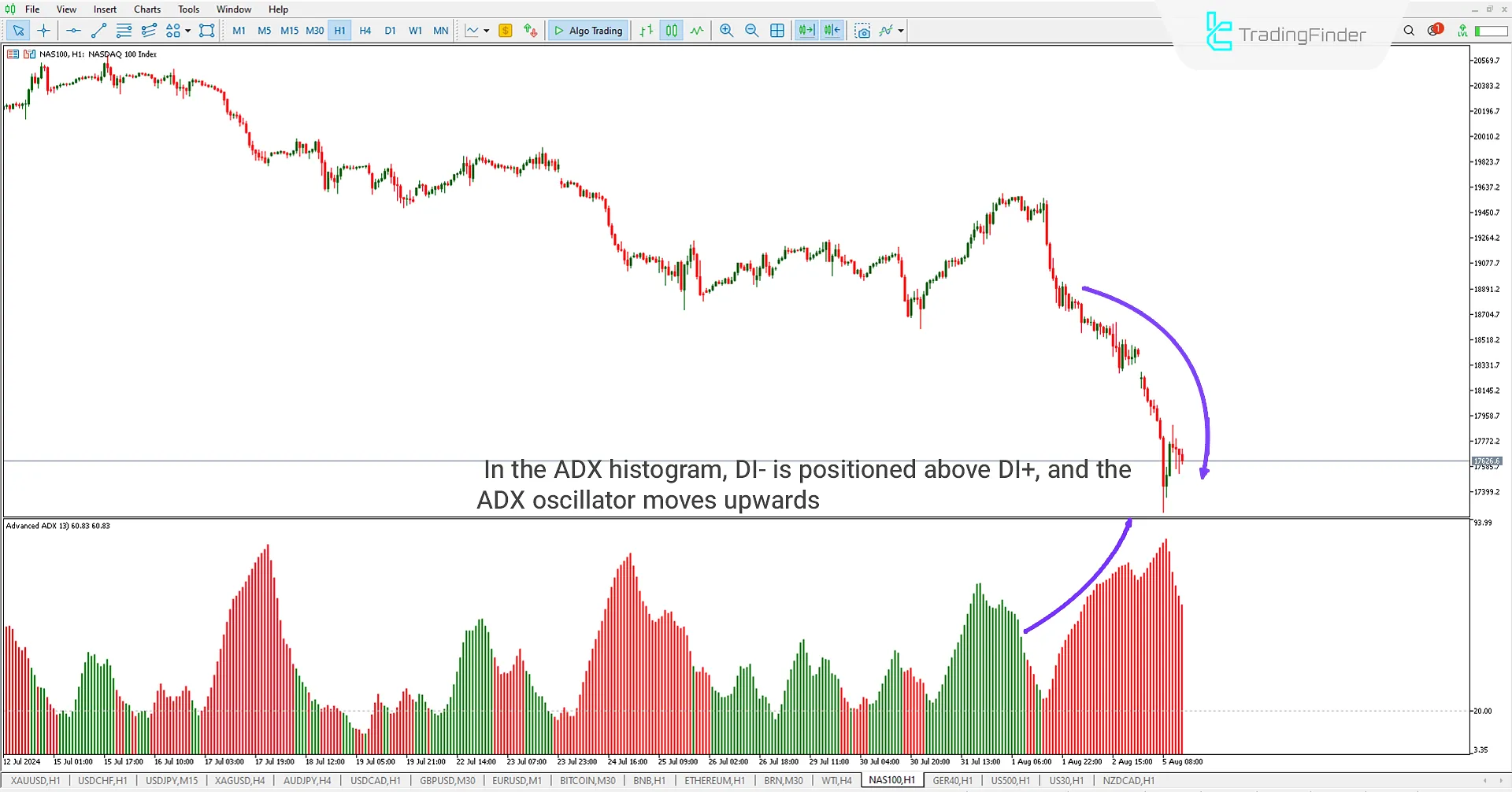 Advanced ADX Indicator for MetaTrader 5 Download – Free – [Trading Finder] 2