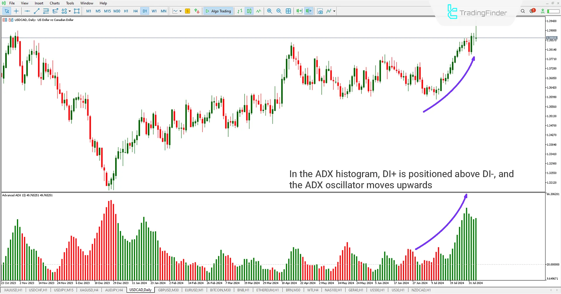 Advanced ADX Indicator for MetaTrader 5 Download – Free – [Trading Finder] 3