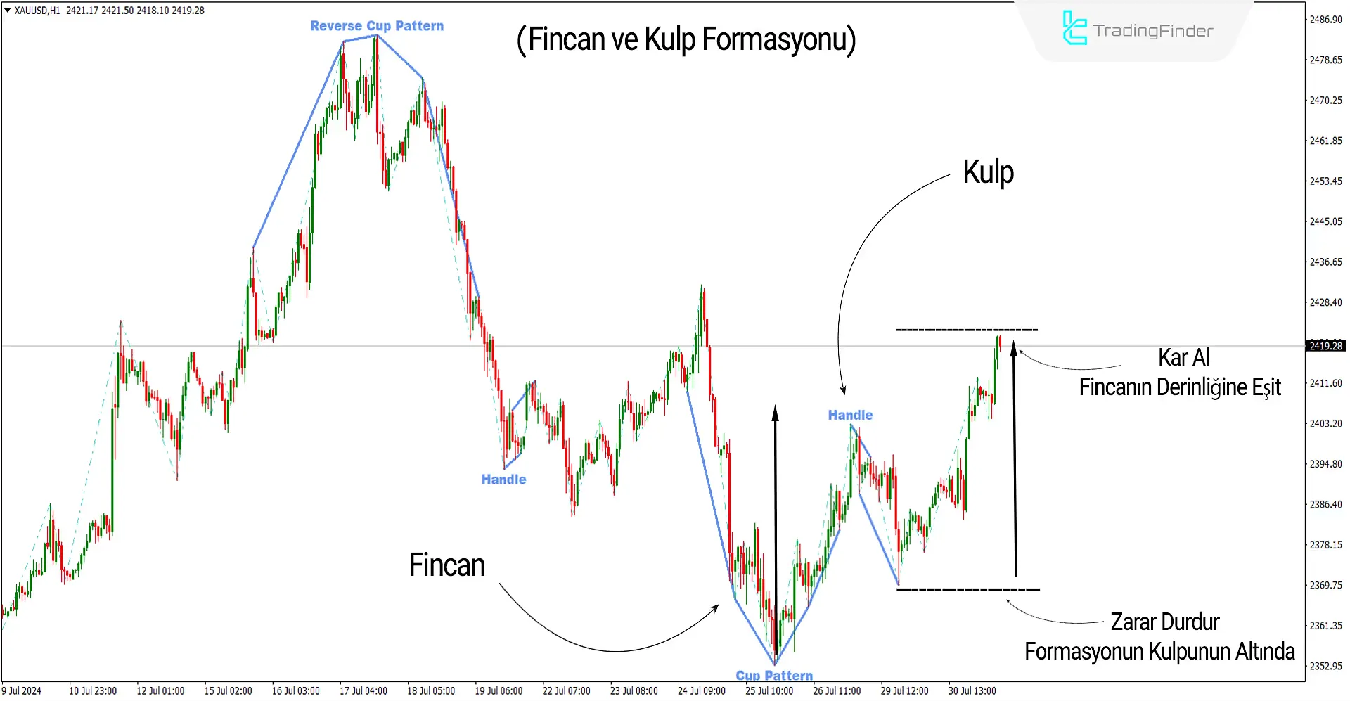 Fincan ve Kulp Formasyonu Göstergesi MT4 için İndir - Ücretsiz - [Trading Finder] 1