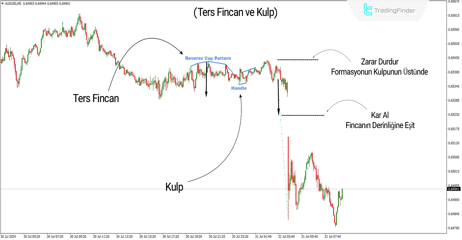 Fincan ve Kulp Formasyonu Göstergesi MT4 için İndir - Ücretsiz - [Trading Finder] 2