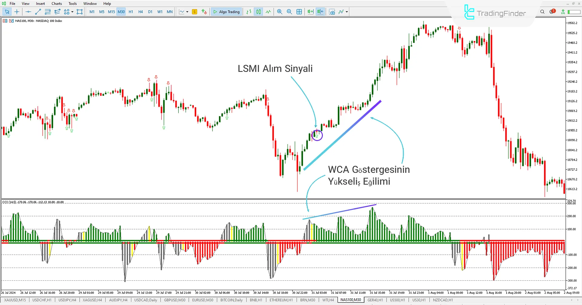 Woodies CCI Okları Göstergesi MetaTrader 5 için İndir - Ücretsiz - [Trading Finder] 2