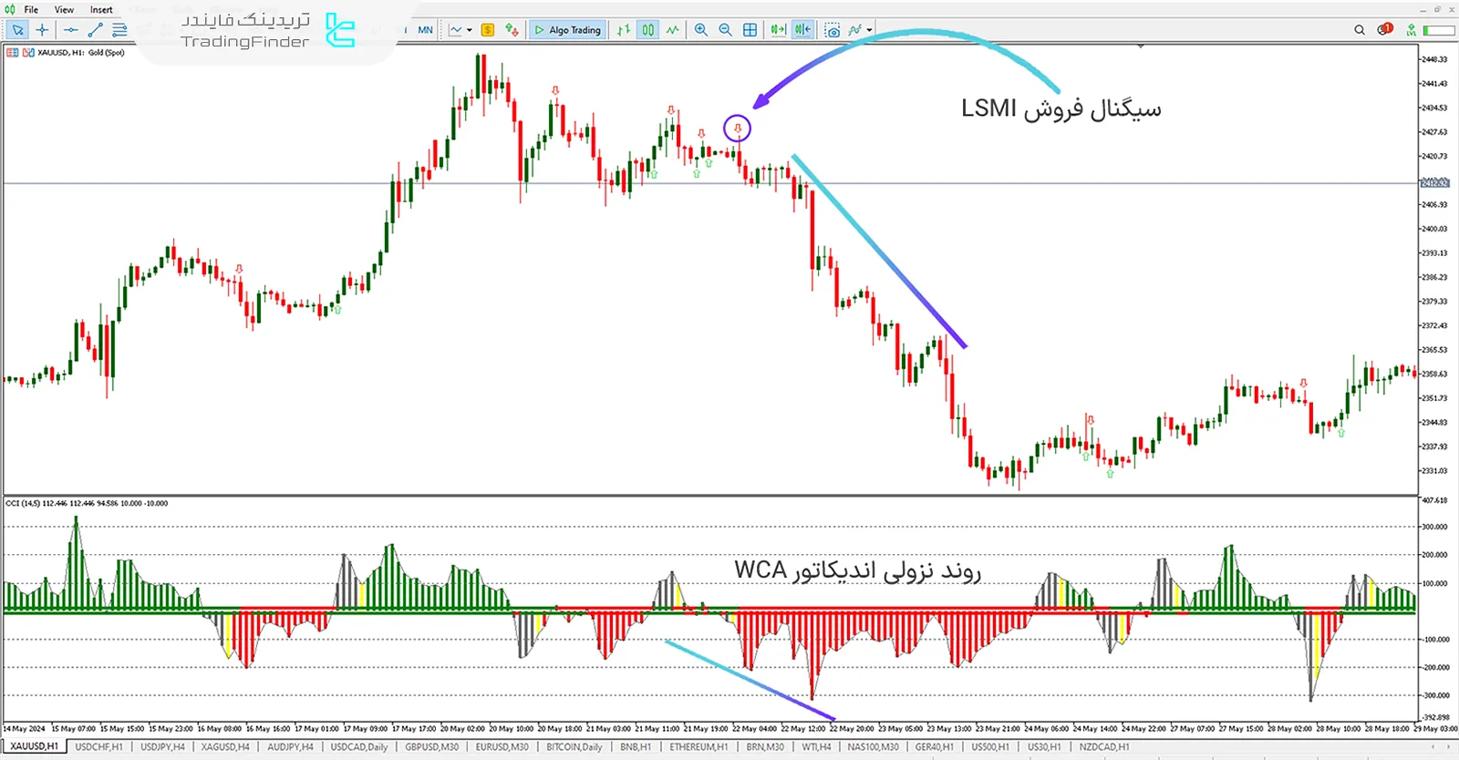 دانلود اندیکاتور نمایش CCI وودی (WCI) در متاتریدر 5 - رایگان - [تریدینگ فایندر] 1