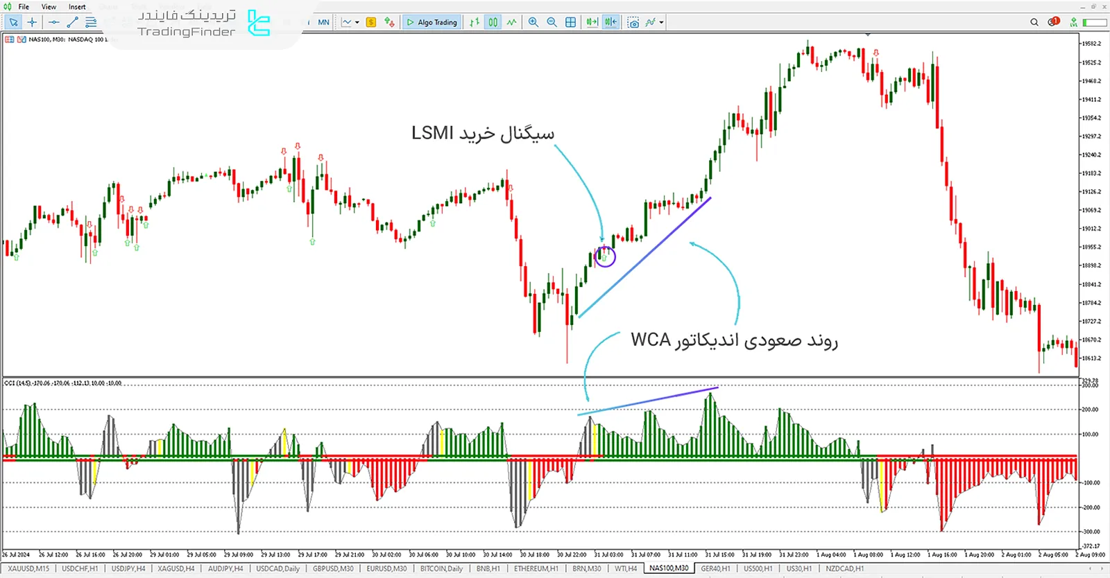 دانلود اندیکاتور نمایش CCI وودی (WCI) در متاتریدر 5 - رایگان - [تریدینگ فایندر] 3